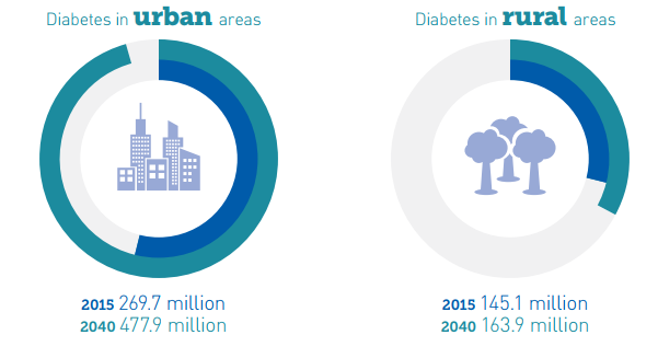 Rozdíl mezi diabetem v městských oblastech a diabetem ve vesnických oblastech